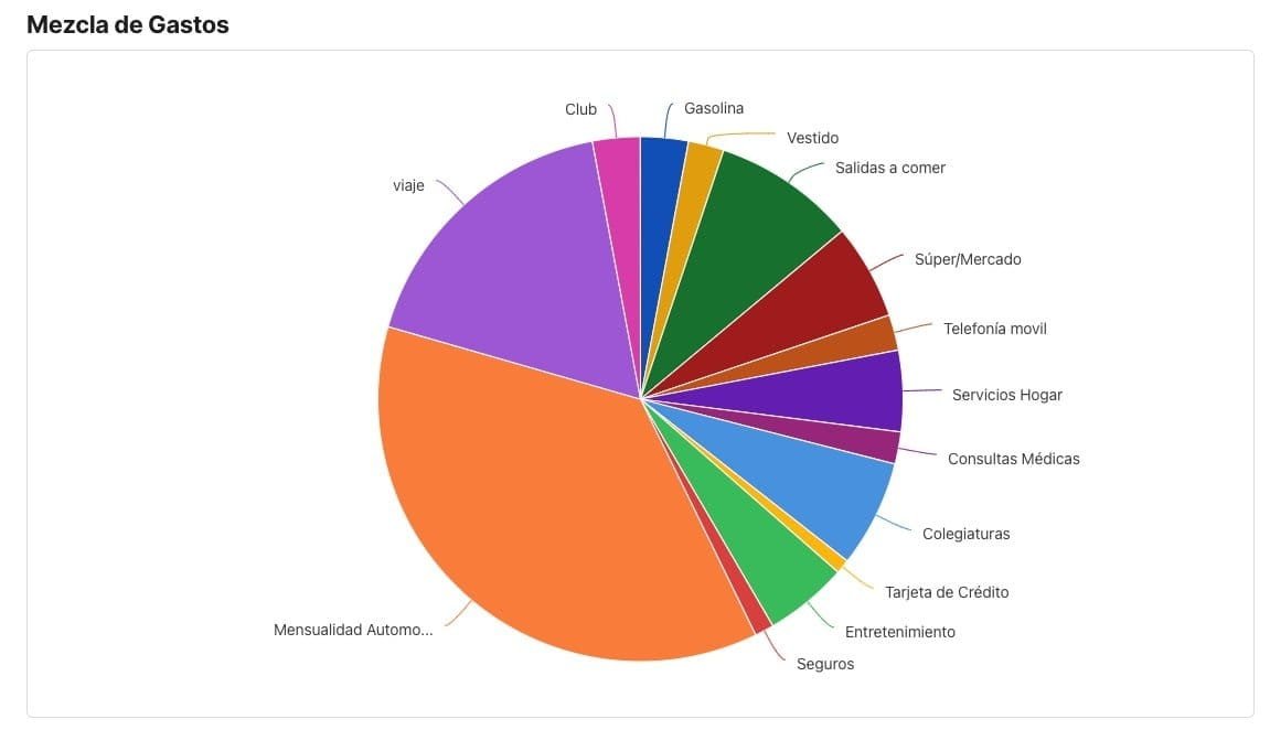 Mezcla-de-Gastos-Consultoria-Tus-suenos-en-accion